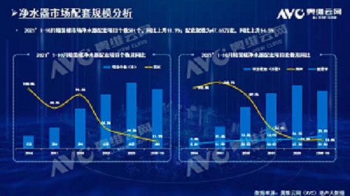 截止2021年前10月，精裝修市場凈水器持續(xù)增長