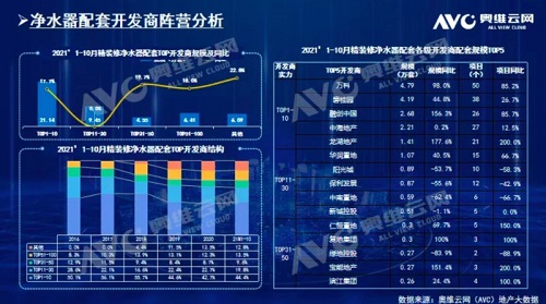 截止2021年前10月，精裝修市場凈水器持續(xù)增長