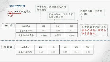 新版凈水機(jī)國家標(biāo)準(zhǔn)發(fā)布！市場上超四成產(chǎn)品將被淘汰