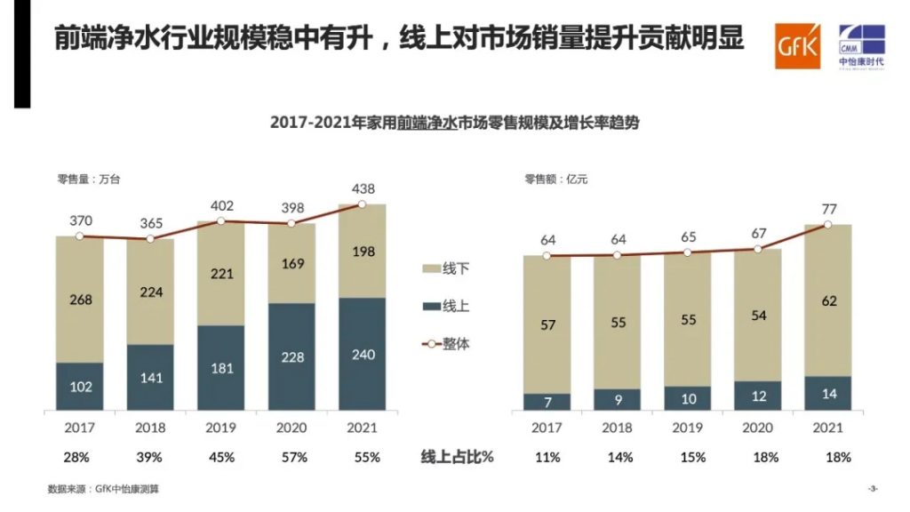 年度總結(jié)|gfk中怡康2021年家用凈水系統(tǒng)市場-北京水展 watertech beijing - 2025年10月20-22日-環(huán)保水處理 | 膜與水處理 | 凈水設(shè)備及配件 年度總結(jié)|gfk中怡康2021年家用凈水系統(tǒng)市場-北京水展 watertech beijing - 2025年10月20-22日-環(huán)保水處理 | 膜與水處理 | 凈水設(shè)備及配件