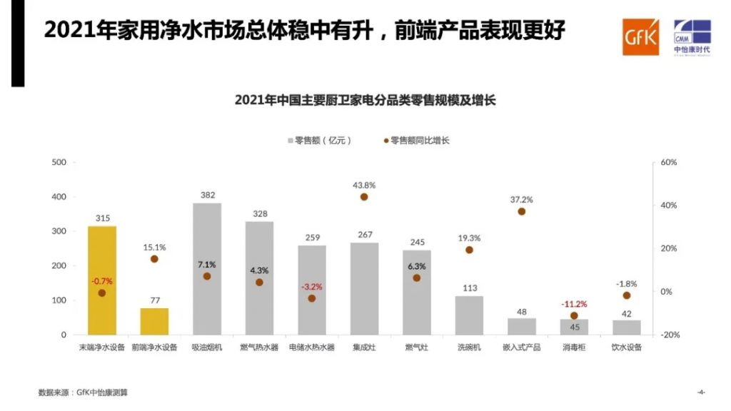 年度總結(jié)|gfk中怡康2021年家用凈水系統(tǒng)市場-北京水展 watertech beijing - 2025年10月20-22日-環(huán)保水處理 | 膜與水處理 | 凈水設(shè)備及配件 年度總結(jié)|gfk中怡康2021年家用凈水系統(tǒng)市場-北京水展 watertech beijing - 2025年10月20-22日-環(huán)保水處理 | 膜與水處理 | 凈水設(shè)備及配件
