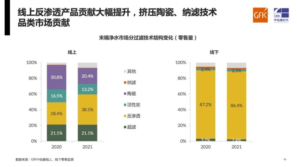 年度總結(jié)|gfk中怡康2021年家用凈水系統(tǒng)市場-北京水展 watertech beijing - 2025年10月20-22日-環(huán)保水處理 | 膜與水處理 | 凈水設(shè)備及配件 年度總結(jié)|gfk中怡康2021年家用凈水系統(tǒng)市場-北京水展 watertech beijing - 2025年10月20-22日-環(huán)保水處理 | 膜與水處理 | 凈水設(shè)備及配件